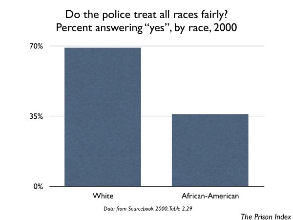 graph: do police treat all races fairly, by race