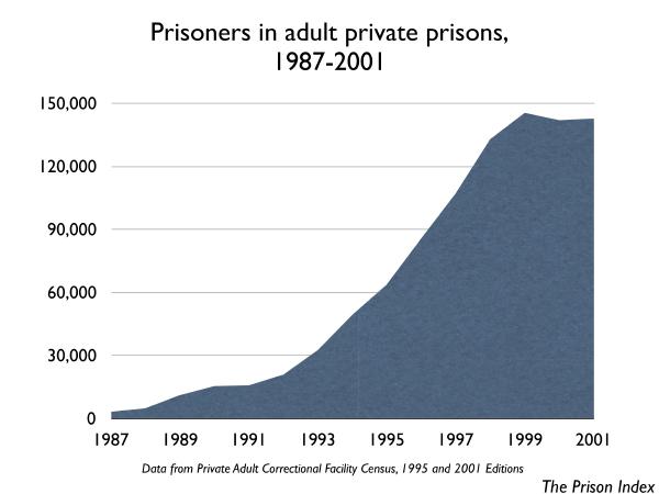 graph of prisoners in adult private prisons 1987-2001