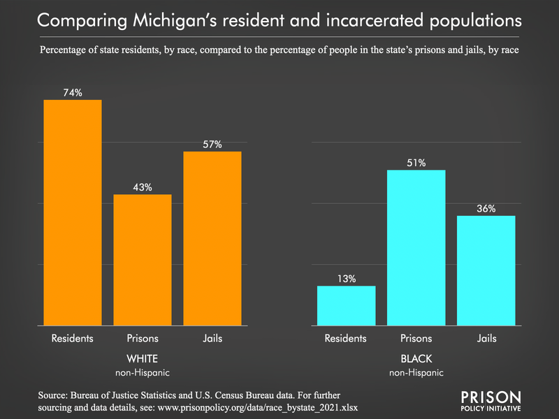 Graph showing that Black people are disproportionately incarcerated in Michigan, by comparing Michigan’s Black and white total resident and incarcerated populations. Showing the percentage of state residents, by race, compared to the percentage of people in the state’s prisons and jails, by race.