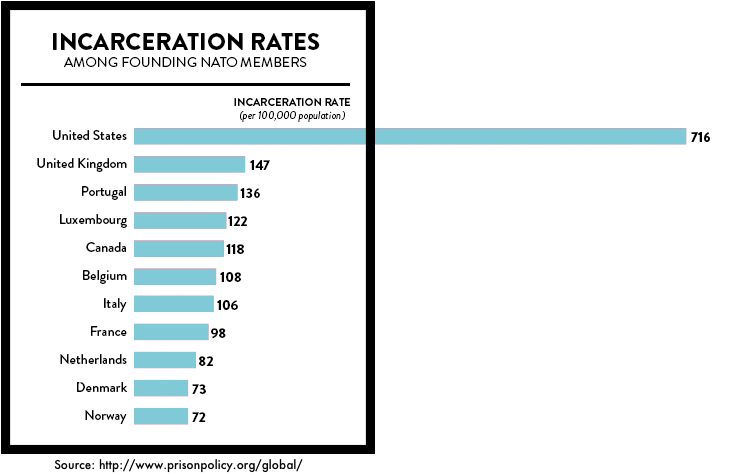 graph showing the incarceration rate per 100,000 in 2010 of founding members of NATO