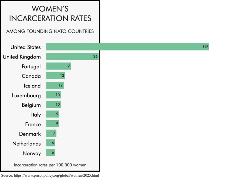 Graph showing rates of women's incarceration in the U.S. compared to other founding NATO countries.