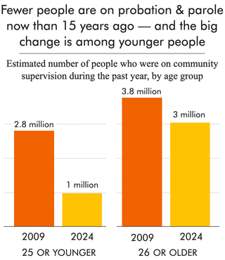 Bar chart showing estimated number of people who had been on community supervision in 2009 and 2024 within the last 12 months, by age group.