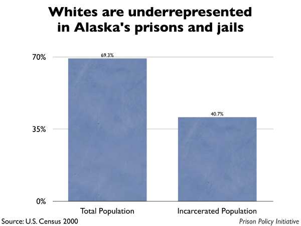 Graph showing that Whites are underrepresented in Alaska prisons and jails. The Alaska population is 69.30% White, but the incarcerated population is 40.70% White.