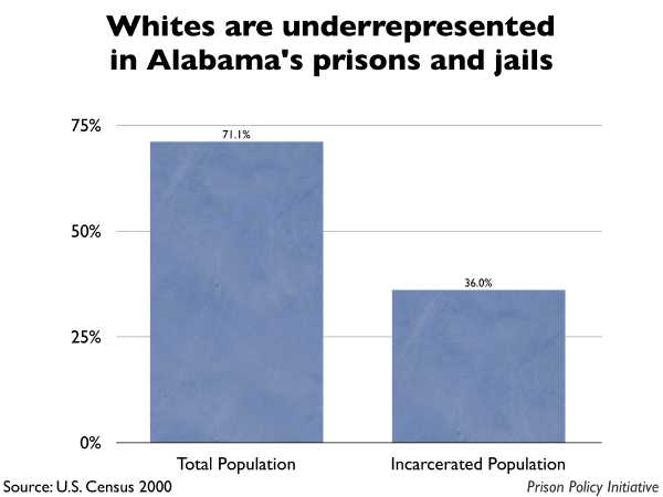 Graph showing that Whites are underrepresented in Alabama prisons and jails. The Alabama population is 71.10% White, but the incarcerated population is 36.00% White.