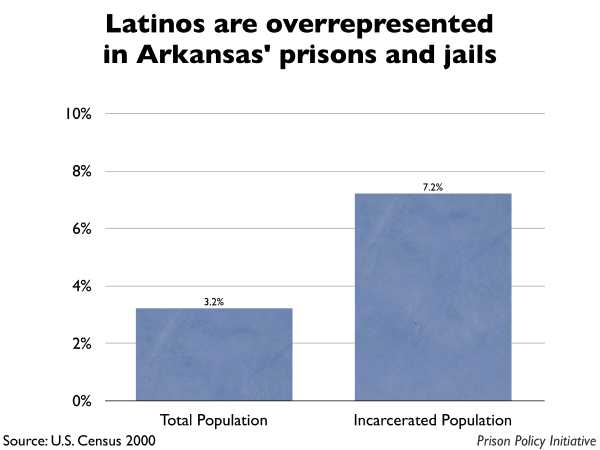 Graph showing that Latinos are overrepresented in Arkansas prisons and jails. The Arkansas population is 3.20% Latino, but the incarcerated population is 7.20% Latino.