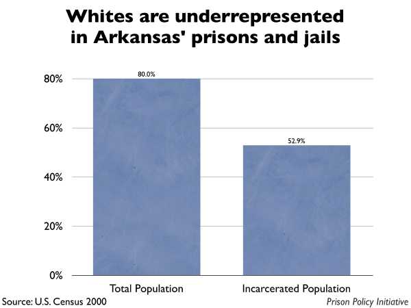 Graph showing that Whites are underrepresented in Arkansas prisons and jails. The Arkansas population is 80.00% White, but the incarcerated population is 52.90% White.