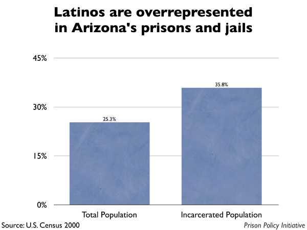 Graph showing that Latinos are overrepresented in Arizona prisons and jails. The Arizona population is 25.30% Latino, but the incarcerated population is 35.80% Latino.