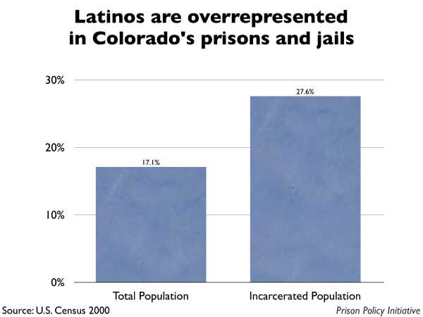 Graph showing that Latinos are overrepresented in Colorado prisons and jails. The Colorado population is 17.10% Latino, but the incarcerated population is 27.60% Latino.