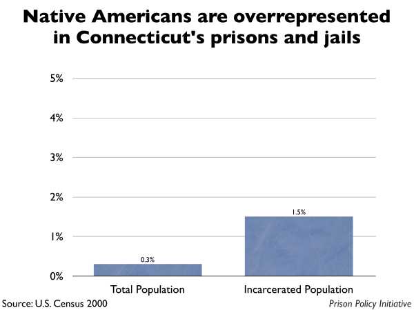 Graph showing that Native Americans are overrepresented in Connecticut prisons and jails. The Connecticut population is 0.30% Native American, but the incarcerated population is 1.50% Native American.