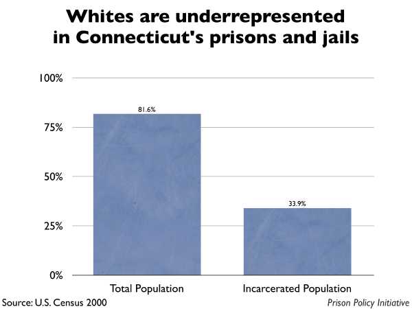 Graph showing that Whites are underrepresented in Connecticut prisons and jails. The Connecticut population is 81.60% White, but the incarcerated population is 33.90% White.