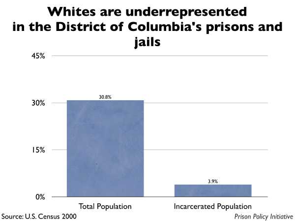 Graph showing that Whites are underrepresented in the District of Columbia prisons and jails. The the District of Columbia population is 30.80% White, but the incarcerated population is 3.90% White.