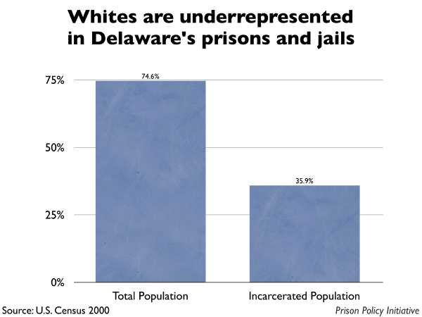 Graph showing that Whites are underrepresented in Delaware prisons and jails. The Delaware population is 74.60% White, but the incarcerated population is 35.90% White.