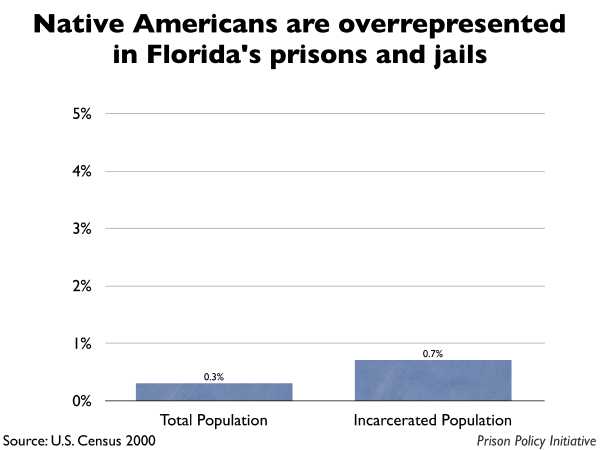 Graph showing that Native Americans are overrepresented in Florida prisons and jails. The Florida population is 0.30% Native American, but the incarcerated population is 0.70% Native American.