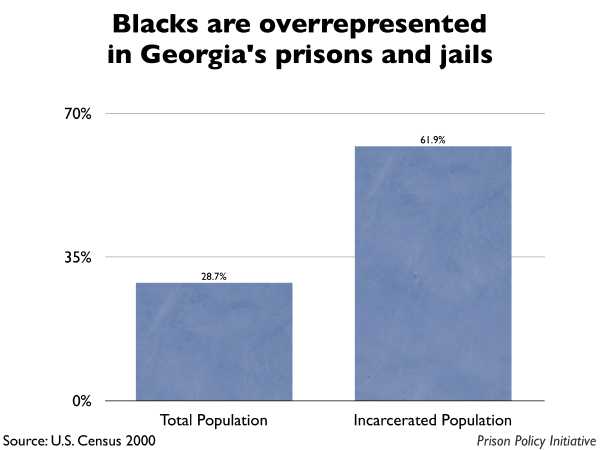 Graph showing that Blacks are overrepresented in Georgia prisons and jails. The Georgia population is 28.70% Black, but the incarcerated population is 61.90% Black.