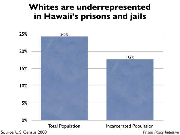 Graph showing that Whites are underrepresented in Hawaii prisons and jails. The Hawaii population is 24.30% White, but the incarcerated population is 17.60% White.