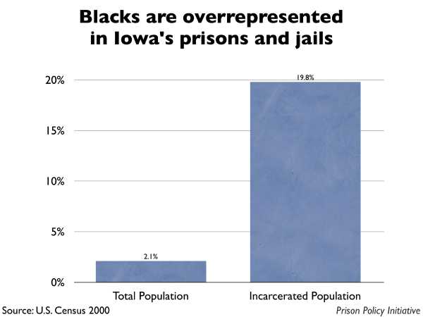 Graph showing that Blacks are overrepresented in Iowa prisons and jails. The Iowa population is 2.10% Black, but the incarcerated population is 19.80% Black.