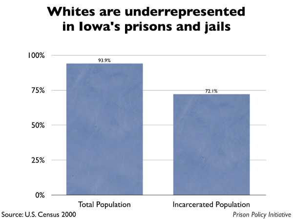 Graph showing that Whites are underrepresented in Iowa prisons and jails. The Iowa population is 93.90% White, but the incarcerated population is 72.10% White.