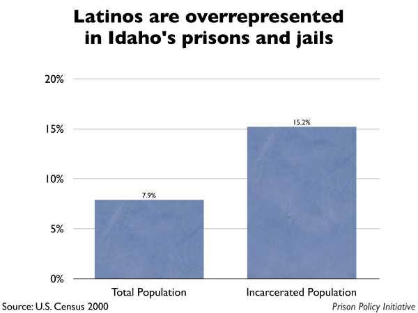 Graph showing that Latinos are overrepresented in Idaho prisons and jails. The Idaho population is 7.90% Latino, but the incarcerated population is 15.20% Latino.