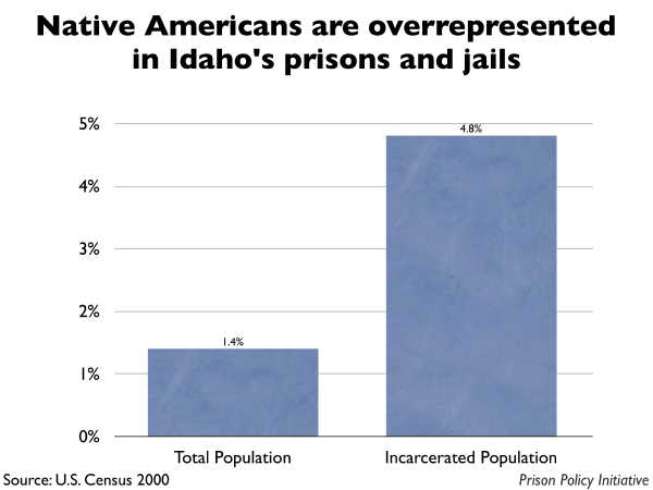 Graph showing that Native Americans are overrepresented in Idaho prisons and jails. The Idaho population is 1.40% Native American, but the incarcerated population is 4.80% Native American.