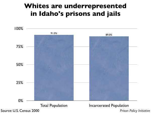 Graph showing that Whites are underrepresented in Idaho prisons and jails. The Idaho population is 91.00% White, but the incarcerated population is 89.00% White.
