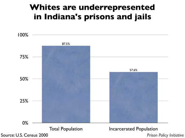 Graph showing that Whites are underrepresented in Indiana prisons and jails. The Indiana population is 87.50% White, but the incarcerated population is 57.60% White.