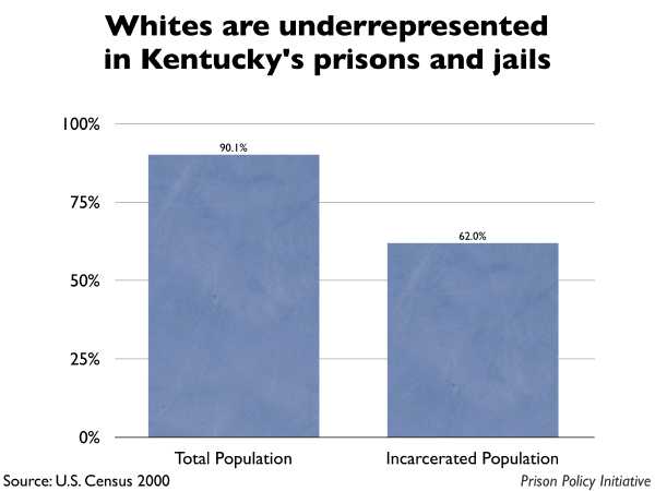 Graph showing that Whites are underrepresented in Kentucky prisons and jails. The Kentucky population is 90.10% White, but the incarcerated population is 62.00% White.