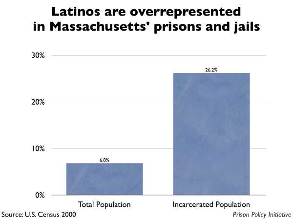 Graph showing that Latinos are overrepresented in Massachusetts prisons and jails. The Massachusetts population is 6.80% Latino, but the incarcerated population is 26.20% Latino.