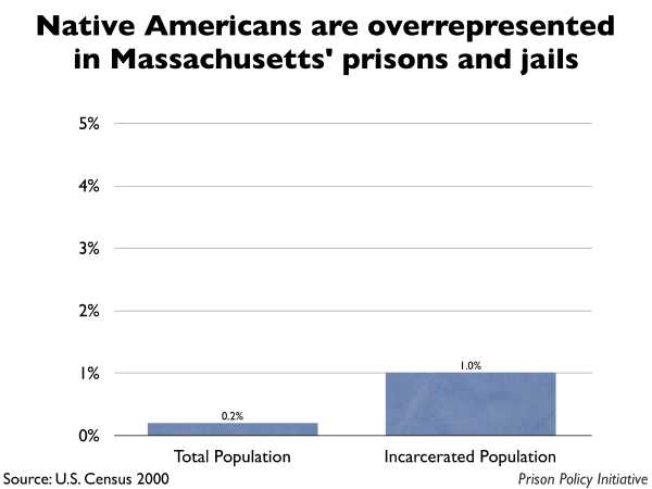 Graph showing that Native Americans are overrepresented in Massachusetts prisons and jails. The Massachusetts population is 0.20% Native American, but the incarcerated population is 1.00% Native American.