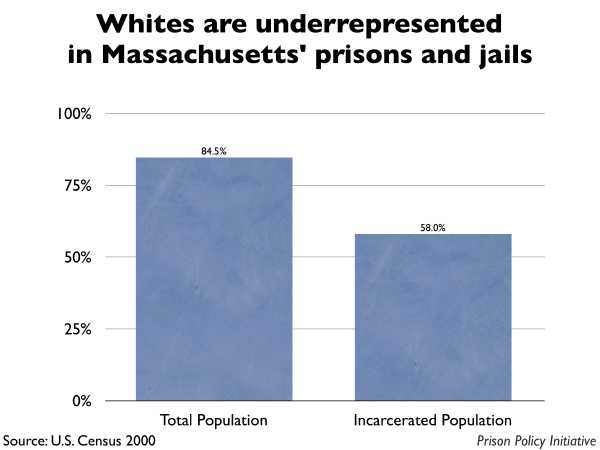 Graph showing that Whites are underrepresented in Massachusetts prisons and jails. The Massachusetts population is 84.50% White, but the incarcerated population is 58.00% White.