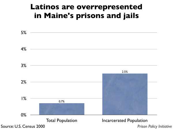 Graph showing that Latinos are overrepresented in Maine prisons and jails. The Maine population is 0.70% Latino, but the incarcerated population is 2.50% Latino.