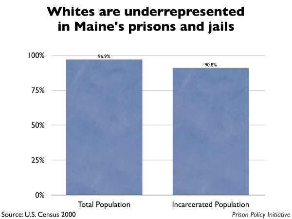Graph showing that Whites are underrepresented in Maine prisons and jails. The Maine population is 96.90% White, but the incarcerated population is 90.80% White.