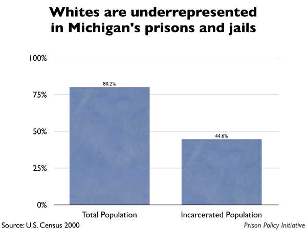 Graph showing that Whites are underrepresented in Michigan prisons and jails. The Michigan population is 80.20% White, but the incarcerated population is 44.60% White.