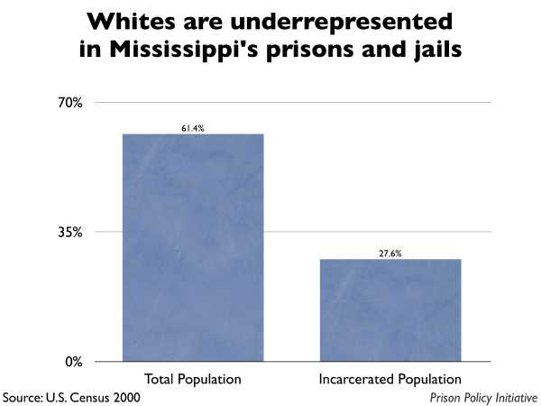 Graph showing that Whites are underrepresented in Mississippi prisons and jails. The Mississippi population is 61.40% White, but the incarcerated population is 27.60% White.