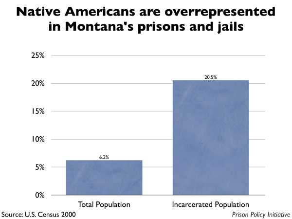 Graph showing that Native Americans are overrepresented in Montana prisons and jails. The Montana population is 6.20% Native American, but the incarcerated population is 20.50% Native American.
