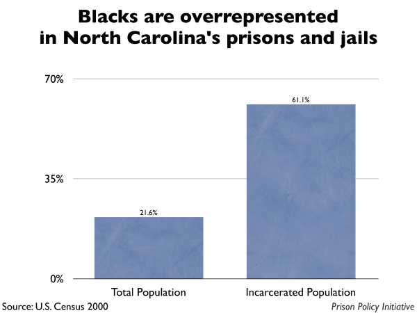Graph showing that Blacks are overrepresented in North Carolina prisons and jails. The North Carolina population is 21.60% Black, but the incarcerated population is 61.10% Black.