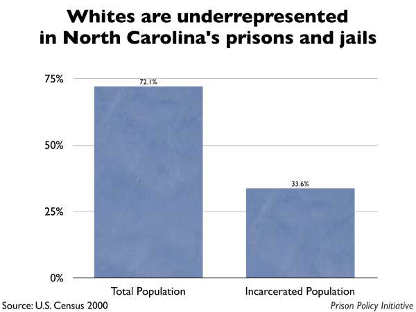 Graph showing that Whites are underrepresented in North Carolina prisons and jails. The North Carolina population is 72.10% White, but the incarcerated population is 33.60% White.