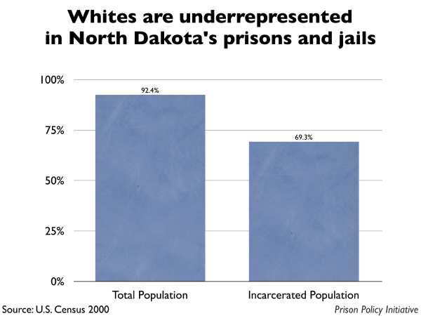 Graph showing that Whites are underrepresented in North Dakota prisons and jails. The North Dakota population is 92.40% White, but the incarcerated population is 69.30% White.