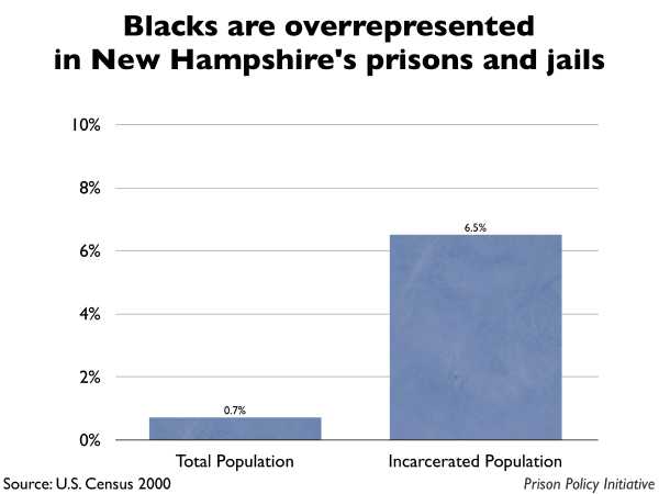 Graph showing that Blacks are overrepresented in New Hampshire prisons and jails. The New Hampshire population is 0.70% Black, but the incarcerated population is 6.50% Black.