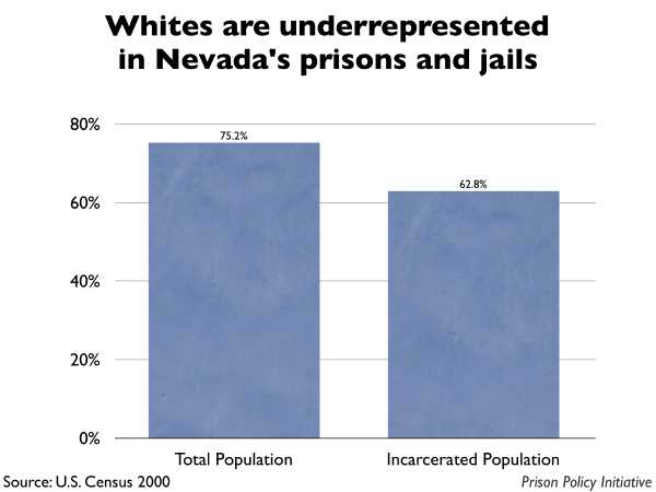 Graph showing that Whites are underrepresented in Nevada prisons and jails. The Nevada population is 75.20% White, but the incarcerated population is 62.80% White.