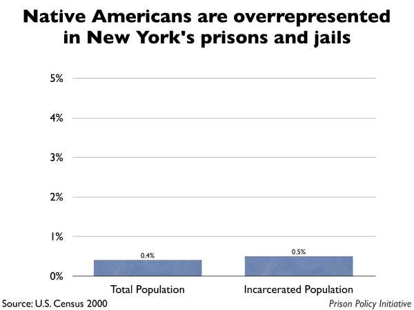 Graph showing that Native Americans are overrepresented in New York prisons and jails. The New York population is 0.40% Native American, but the incarcerated population is 0.50% Native American.