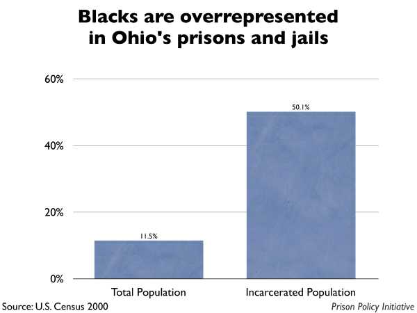 Graph showing that Blacks are overrepresented in Ohio prisons and jails. The Ohio population is 11.50% Black, but the incarcerated population is 50.10% Black.