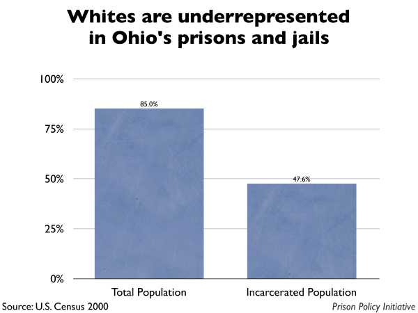 Graph showing that Whites are underrepresented in Ohio prisons and jails. The Ohio population is 85.00% White, but the incarcerated population is 47.60% White.