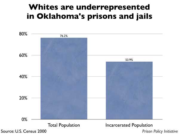 Graph showing that Whites are underrepresented in Oklahoma prisons and jails. The Oklahoma population is 76.20% White, but the incarcerated population is 53.90% White.