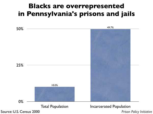 Graph showing that Blacks are overrepresented in Pennsylvania prisons and jails. The Pennsylvania population is 10.00% Black, but the incarcerated population is 49.70% Black.