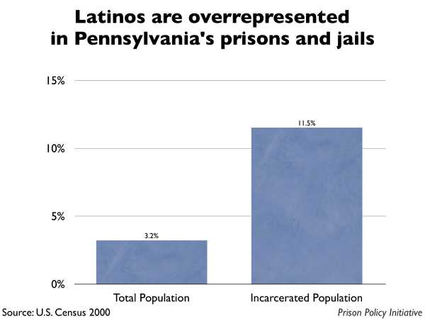 Graph showing that Latinos are overrepresented in Pennsylvania prisons and jails. The Pennsylvania population is 3.20% Latino, but the incarcerated population is 11.50% Latino.