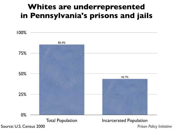 Graph showing that Whites are underrepresented in Pennsylvania prisons and jails. The Pennsylvania population is 85.40% White, but the incarcerated population is 43.70% White.