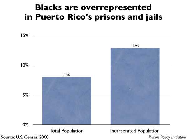 Graph showing that Blacks are overrepresented in Puerto Rico prisons and jails. The Puerto Rico population is 8.00% Black, but the incarcerated population is 12.90% Black.