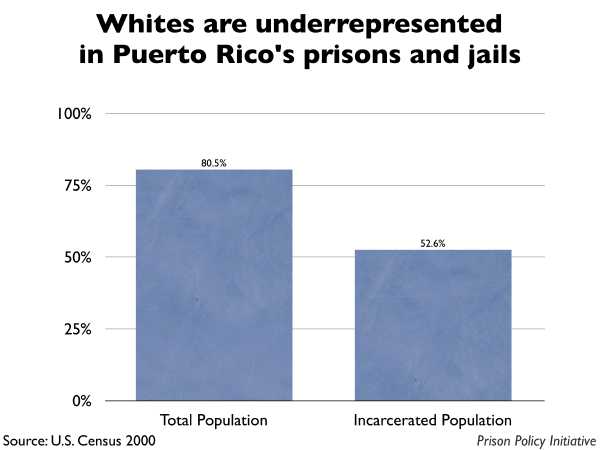 Graph showing that Whites are underrepresented in Puerto Rico prisons and jails. The Puerto Rico population is 80.50% White, but the incarcerated population is 52.60% White.