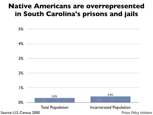 Graph showing that Native Americans are overrepresented in South Carolina prisons and jails. The South Carolina population is 0.30% Native American, but the incarcerated population is 0.40% Native American.