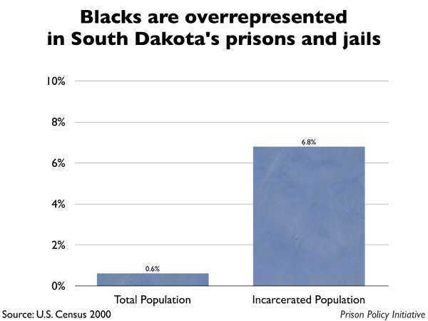 Graph showing that Blacks are overrepresented in South Dakota prisons and jails. The South Dakota population is 0.60% Black, but the incarcerated population is 6.80% Black.